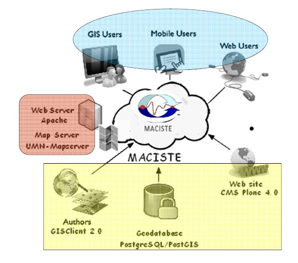 Sistema MACISTE